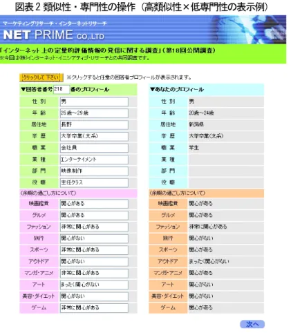 図表 2 類似性・専門性の操作（高類似性×低専門性の表示例） れたのに対して、他者の専門性に関する情報は 4 項目（職業、業種、部門、役職）が呈示された。  以上より、画面に表示される他者の手がかり情報は、類似性要因（2 水準）と専門性要因（2 水準）を組み合わせた４つのパターンがあった。  以上の他者に関する手がかり情報を見た後で、被験者は選択した映画に関する追加情報を見た上で ６ 、選 択した映画に関する好意度と購買意図を「確認のため」に再度回答した。操作チェックのためのいくつかの 質問に回答し、デブリ
