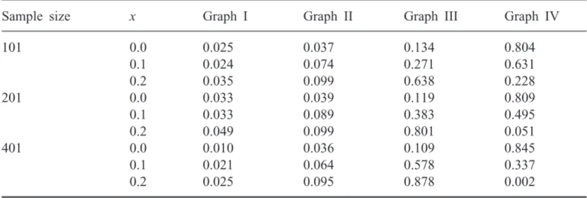 Table 2. The empirical frequencies of selection by the CVLL criterion based on 1000 replications.