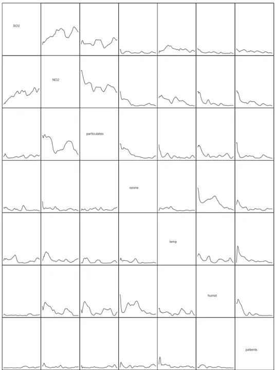 Figure 2. Spectral coherence (above diagonal) and partial spectral coherence (below diagonal) for the detrended time series of (a) SO 2 , (b) NO 2 , (c) particulates, (d) O 3 , (e) temperature, (f) humidity and (g) hospital admissions.