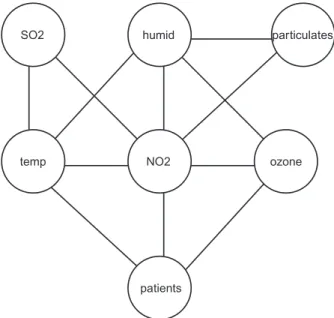 Figure 3. Estimated partial correlation graph for the detrended time series of Figure 1.