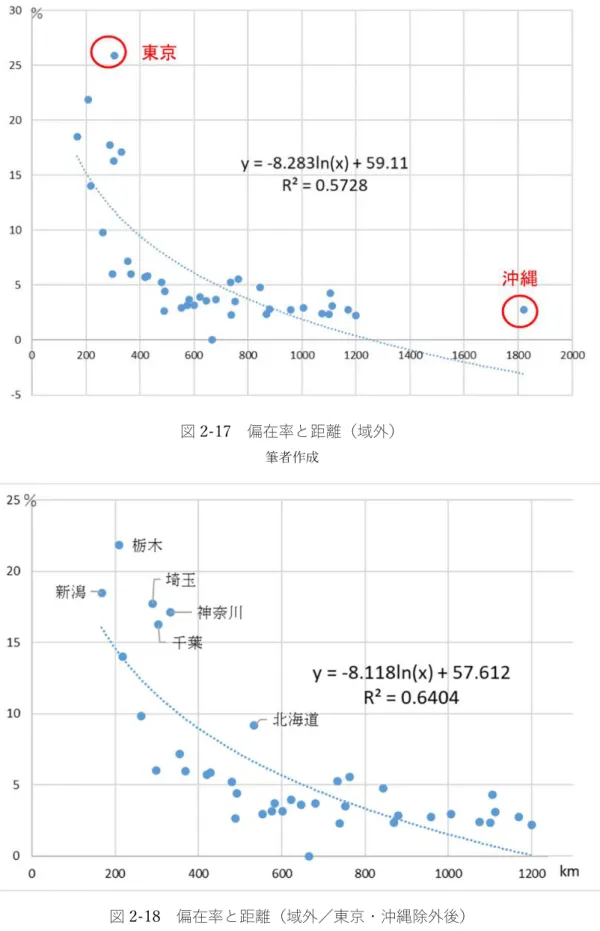 図 2-17  偏在率と距離（域外） 