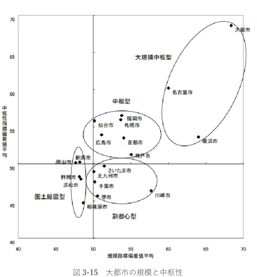 図 3-15  大都市の規模と中枢性 