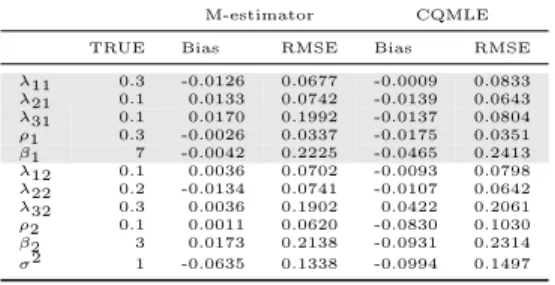 Table 2.1: The M-estimator and CQMLE in Case 1: n = 50, T = 5 standard normal errors and the identical weights W 1 = W 2 = W 3 of the first contiguity over 5 × 10 grid.