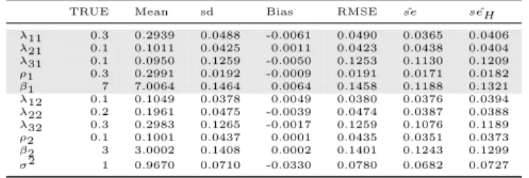 Table 2.7: The M-estimator in Case 7: n = 20, T = 20 , standard normal errors and the identical first contiguity weights over 5 × 4 grid.