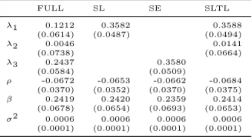 Table 2.9: US state-level GDP and power consumption growth, 1998-2018, non- non-threshold models FULL SL SE SLT λ 11 0.1159 0.3836 0.3780 (0.1049) (0.0598) (0.0636) λ 21 -0.0886 -0.0731 (0.0837) (0.0752) λ 31 0.3408 0.4322 (0.1365) (0.1134) ρ 1 0.0483 0.00