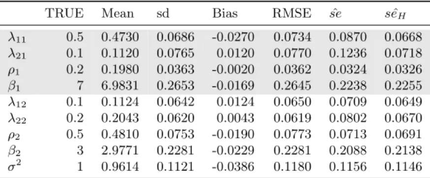 Table 2.14: Simulation result of M-estimator, SLTL submodel