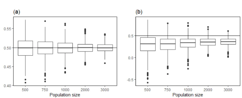 Figure 3.3: Simulated sampling distribution of the regression coefficient ρ using all population values (a) and sample values (b) with a sample proportion Nn = 0.02.