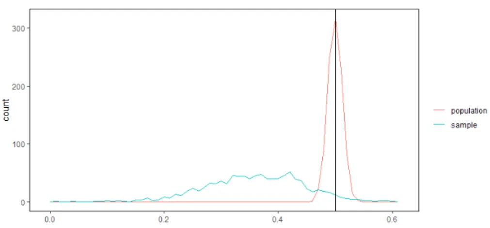 Figure 3.4: Simulated sampling distribution of the regression coefficient ρ using all population values (red lines) and sample values (blue line) with a population dimensions N = 3000 and a sample proportion Nn = 0.02