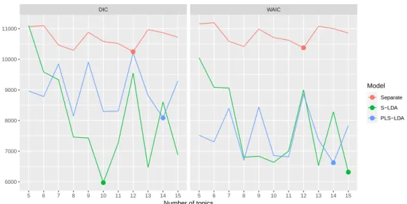 Table 4.3 shows the results of parameter estimates when the number of total topics is 14, which is the smallest value of both criteria in Figure 4.1