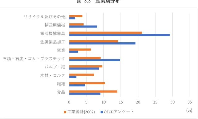 図  3.3  産業別分布 