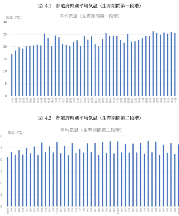 図  4.1  都道府県別平均気温（生育期間第一段階） 