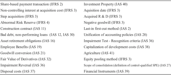 Figure 3: The crucial differences in J-GAAP from IFRS pointed out by CESR 