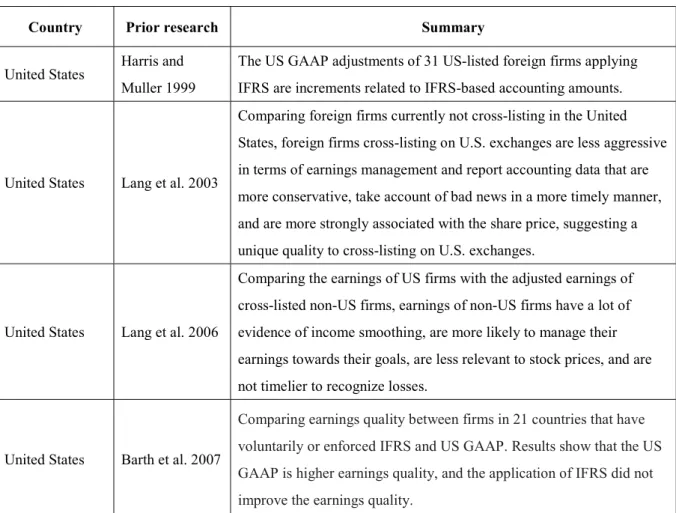 Figure 4: The primary prior research based on the country 