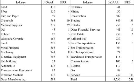 Table 2: Industry composition 