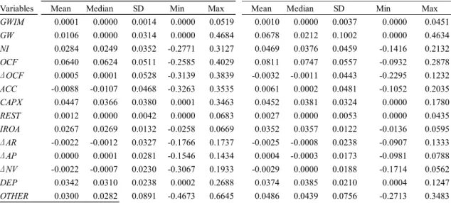 Table 4: Pearson correlation matrix  (Upper row IFRS; Lower row J-GAAP) 