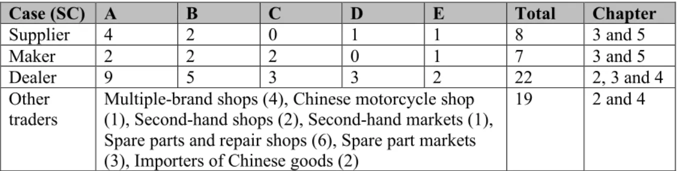 Table 1.1 Number of interviews 