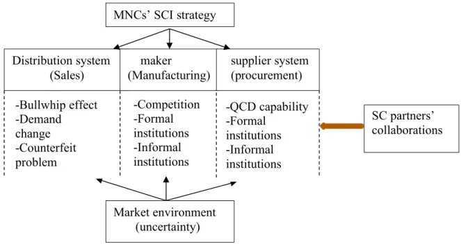 Figure 1.2: MNCs’ SCI in developing countries 