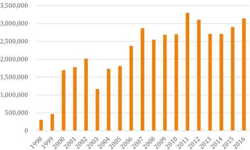 Figure 2.1: Motorcycle statistics in Vietnam 