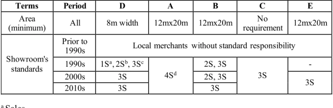 Table 2.1 MNCs’ dealership standards 