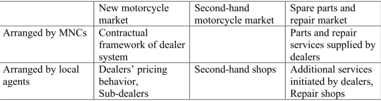 Table 2.5 Matrix of market segmentation and leadership in distribution  New motorcycle 