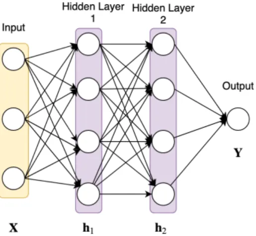 Figure 2.1 represents the general structure of a neural network. In a neural network, numeric data points, called inputs, are fed into the neurons in the input layer