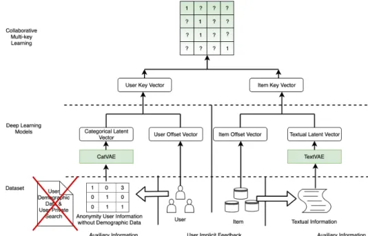 Figure 3.1 portrays a flowchart of my proposed framework for a recommender system that uses information while alleviating privacy concerns
