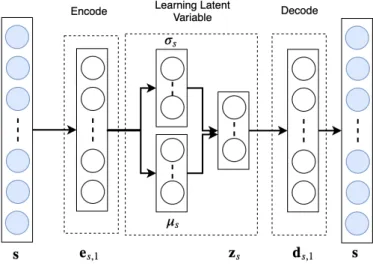 Figure 3.2 presents my 1-1 CatVAE, which has one layer encoder and one layer decoder. First, the input of user information is encoded by some hidden layers e s,l,i 