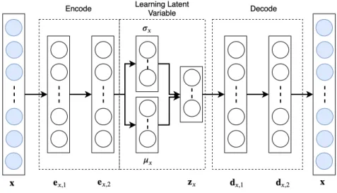 Figure 3.3 presents my illustrations for 2-2 TextVAE. The generative process of latent variables is shown below:
