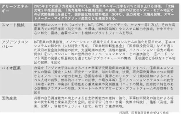 図 2  五大イノベーション産業計画  ３．日本はどうするか？  日台関係は外交関係ではないが、安定して友好的で、国家抜きの社会関係だけで成立す るという意味でアジアでは珍しい先進的な関係だといえよう。市民社会同士の関係は民主 主義や市場経済などリベラルな価値が揃ってないと築けない。陳水扁総統は任期中、 「日台 関係は過去最高」と語っていたが、続く馬政権も同じ表現を重ねた。2009 年を「台日パー トナーシップ」の促進年として、経済貿易、文化、青少年、観光、対話の 5 つのテーマを 主軸に交流強化の枠組みが