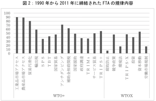 図 2：1990 年から 2011 年に締結された FTA の規律内容 