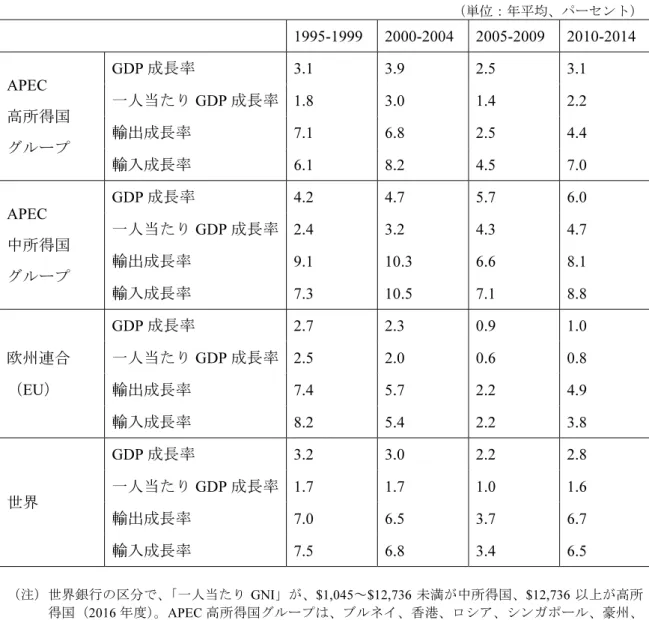 表 1  経済・貿易成長率のトレンド（1995‐2014 年）  （単位：年平均、パーセント）  1995-1999 2000-2004 2005-2009 2010-2014  APEC  高所得国  グループ  GDP 成長率  3.1 3.9 2.5 3.1 一人当たり GDP 成長率 1.8 3.0 1.4 2.2 輸出成長率 7.1 6.8 2.5 4.4  輸入成長率  6.1 8.2 4.5 7.0  APEC  中所得国  グループ  GDP 成長率  4.2 4.7 5.7 6.0 一人当