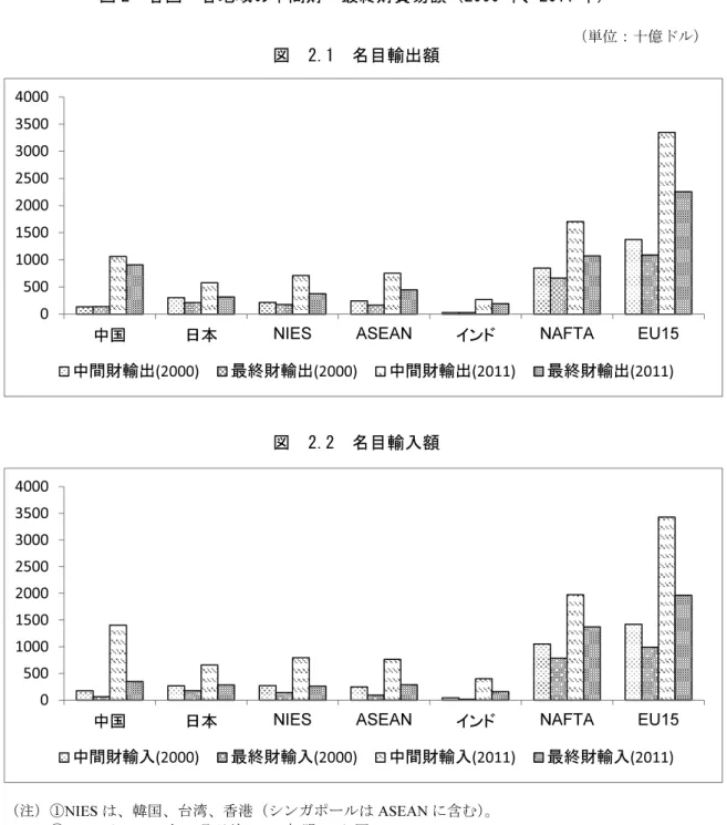図 2  各国・各地域の中間財・最終財貿易額（2000 年、2011 年）  （単位：十億ドル）  図  2.1  名目輸出額  図  2.2  名目輸入額  （注）①NIES は、韓国、台湾、香港（シンガポールは ASEAN に含む）。  ②EU15 は、2004 年 5 月以前の EU 加盟 15 か国。 
