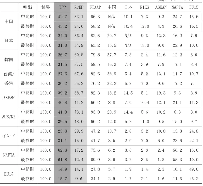 表 2  各国・各地域の中間財・最終財の輸出先シェア（名目値、2011 年） 