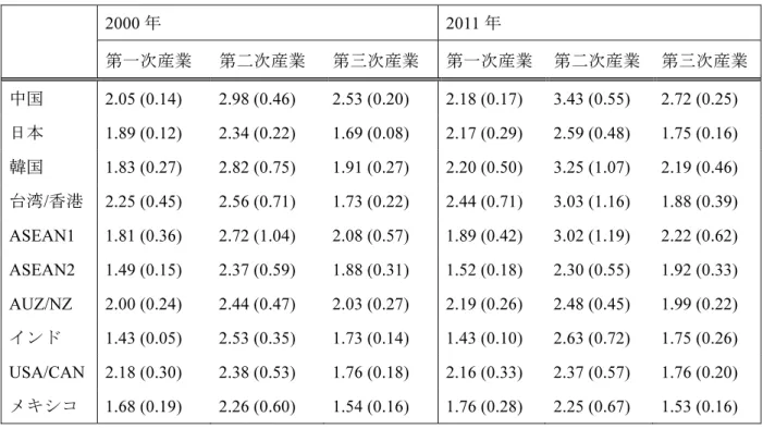 表 3  レオンチェフ逆行列係数  表 3.1  影響力指数（逆行列係数列和）      2000 年 2011 年 第一次産業 第二次産業 第三次産業  第一次産業 第二次産業  第三次産業 中国  2.05 (0.14)  2.98 (0.46)  2.53 (0.20)  2.18 (0.17)  3.43 (0.55)  2.72 (0.25)  日本  1.89 (0.12)  2.34 (0.22)  1.69 (0.08)  2.17 (0.29)  2.59 (0.48)  1.75 (0.