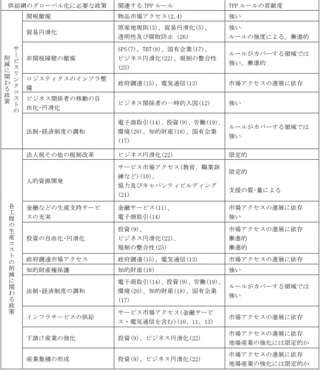 表 3：供給網のグローバル化を支える TPP のルール  供給網のグローバル化に必要な政策  関連する TPP ルール  TPP ルールの貢献度  サー ビス リン ク コス トの削減に関わる政策  関税撤廃  物品市場アクセス(2,4)  強い 貿易円滑化 原産地規則(3)、貿易円滑化(5)、 透明性及び腐敗防止（26) 強い  ルールの強度による。漸進的 非関税障壁の撤廃 SPS(7)、TBT(8)、国有企業(17)、 ビジネス円滑化(22)、規制の整合性(25) ルールがカバーする領域では 強い。漸進