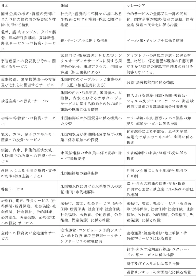 表 4：TPP 附属書 II（ラチェット義務なしのネガティブリスト）の内容（抜粋）  日本  米国  マレーシア  国営企業の株式･資産の売却に 当たり他の締約国の投資家を排 除･制限する権利  社会的･経済的に不利な立場にある少数者に対する権利･特恵に関する措置  公的サービスの全部又は一部の民営  化、国営企業の株式･資産の売却、国有企業･資産の民営化に係る措置  電報、籤･ギャンブル、タバコ製 造、日本銀行券印刷、貨幣鋳造、 郵便サービスへの投資･サービ ス  籤･ギャンブルに関する措置  ゲーム･籤