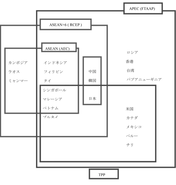 図 1  アジア太平洋地域における経済連携の重層関係  （資料）筆者作成  （2）TPP は 21 世紀型の FTA モデル  企業のグローバル化が進むなか、国際分業は生産工程のレベルとなり、今や原材料の調 達から生産と販売まで、サプライチェーンの効率化が企業の競争力を左右する。これが 21 世紀型貿易の特徴である 2 。21 世紀型貿易では、国際生産ネットワークの結びつきを妨げ