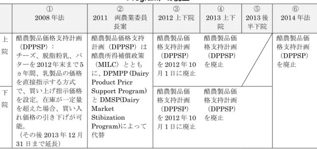 表  1-20  酪農製品価格支持プログラム（DPPSP: Dairy Product Price Support  Program）の廃止  ① ② ③ ④ ⑤ ⑥ 2008 年法  2011  両農業委員 長案 2012 上下院  2013 上下院 2013 後半下院 2014 年法  上 院 酪農製品価格支持計画（DPPSP）:  チーズ、脱脂粉乳、バ ターを 2012年末まで5 ヵ年間、乳製品の価格 を直接指示する方式 で、買い上げ指示価格 を設定。在庫が一定量 を超えた場合、買い入 れ価格の引き下