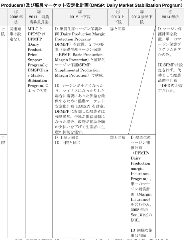 表  1-22  酪農業者向けマージン保護計画（MPP: Margin Protection Program for Dairy 