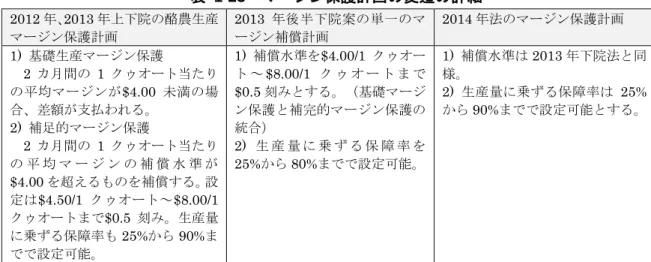 表  1-24  酪農輸出計画（DEIP: Dairy Export Incentive Program）の廃止 