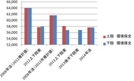 図  1-5  2008 年から 2014 年農業法までの「環境保全」項目の支出変遷    （単位 :百万ドル） 