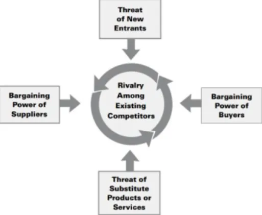 Figure 3.2.2 The Five Forces That Shape Industry Competition By Porter, 2008, p. 27