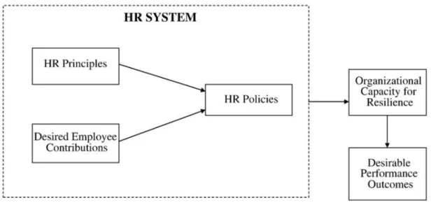 Figure 3.5.1 Strategic Human Resource Management System in Developing A Capacity for Organizational Resilience.