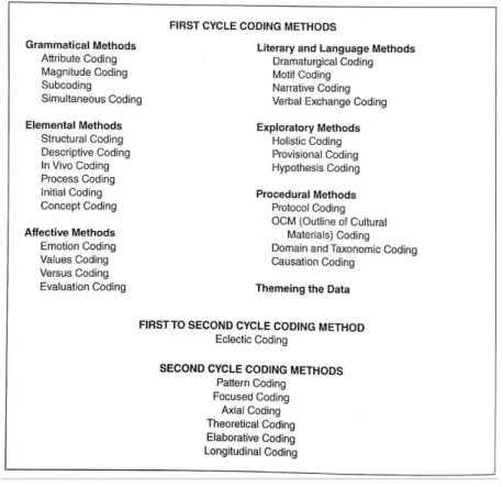 Figure 4.1 First cycle and second cycle coding methods By Saldaña 2016, p. 68.