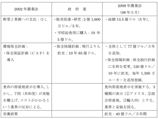 表 10  2008 年農業法案他：融資単価（ロ－ン・レイト）  （ドル／ブッシエル）  08 年農業法  下  院  案  上  院  案 02 年農業法 08 －09 10－12  小      麦  2.94 2.94 2.75 2.75 2.94  トウモロコシ  1.95 1.95 1.95 1.95 1.95  大      豆  5.00 5.00 5.00 5.00 5.00  資料：表 9 と同じ 
