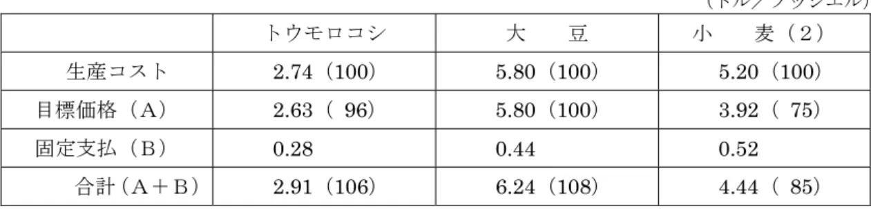 表 12  主要穀物：生産コスト（１）と政府保証価格  （2006）  （ドル／ブッシエル）  トウモロコシ  大    豆  小    麦（２）  生産コスト 2.74（100） 5.80（100） 5.20（100）  目標価格（Ａ） 2.63（ 96） 5.80（100） 3.92（ 75）  固定支払（Ｂ）  0.28 0.44 0.52  合計（Ａ＋Ｂ） 2.91 （106） 6.24（108） 4.44（ 85）  注１）日本の全算入生産費と同じ。  注２）小麦の生産コストは 2005 年。20