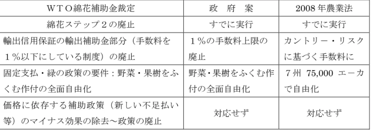 表 15  ＷＴＯ綿花補助金裁定と政府案・2008 年農業法  ＷＴＯ綿花補助金裁定  政  府  案 2008 年農業法  綿花ステップ２の廃止  すでに実行  すでに実行  輸出信用保証の輸出補助金部分（手数料を  １％以下にしている制度）の廃止  １％の手数料上限の 廃止  カントリ－・リスクに基づく手数料に  固定支払・緑の政策の要件：野菜・果樹をふ くむ作付の全面自由化  野菜・果樹をふくむ作付の全面自由化  ７州 75,000 エ－カで自由化  価格に依存する補助政策（新しい不足払い 等）のマイ