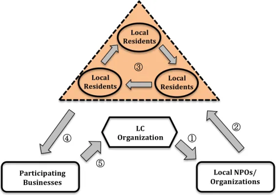 Figure 10: Exchangeable Volunteer Ticket Circulation Path (Created by Author) 