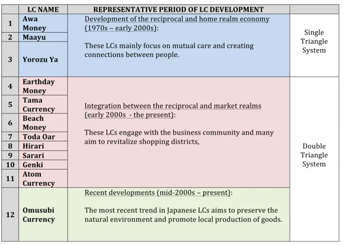 Table 6: Research Sites divided according developmental phase (Created by Author) LC NAME REPRESENTATIVE PERIOD OF LC DEVELOPMENT 