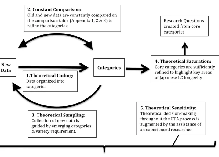 Figure 13: Summary of GTA Research Methodology (Created by Author) New 